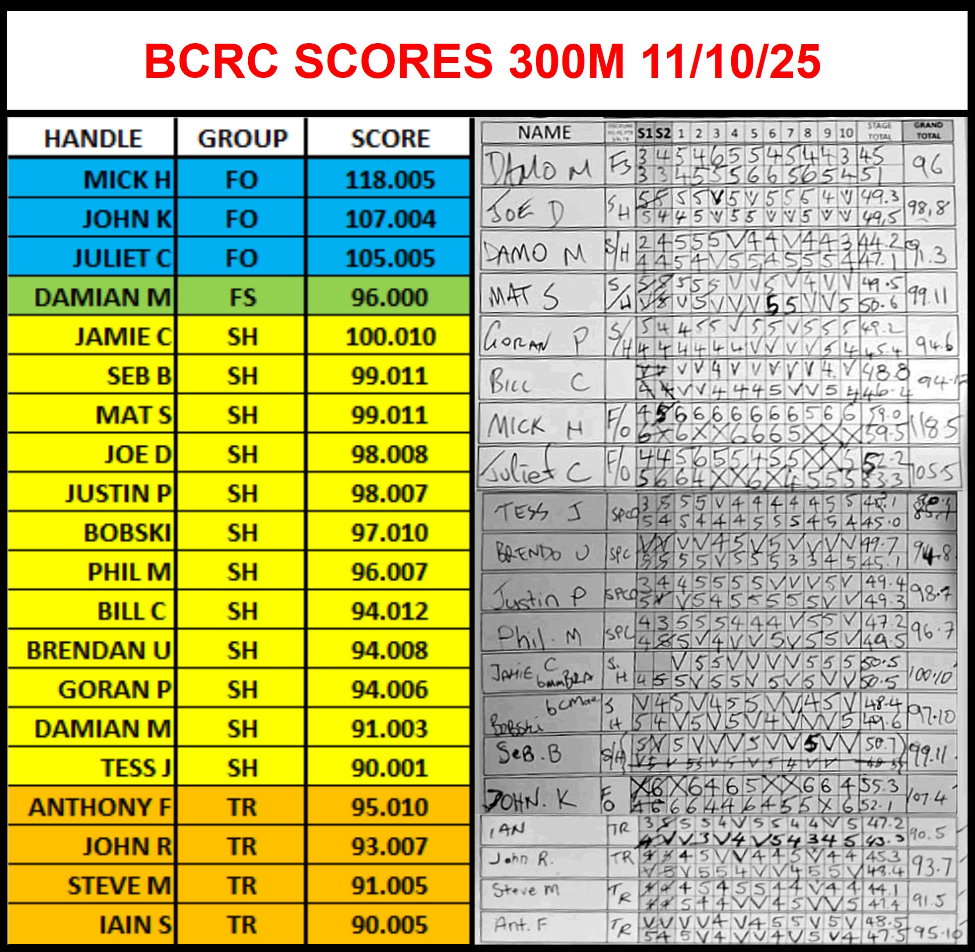 BCRC SCORES 300M 251011R2